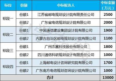 1.3億元!內蒙古電信全區通信工程設計服務集采項目開標