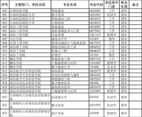 江西高校本科專業調整 新增46個、撤銷74個，通信工程設計方向何去何從？