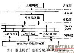 基于DS80C390的雙CAN總線分層分布式監控系統通信工程設計